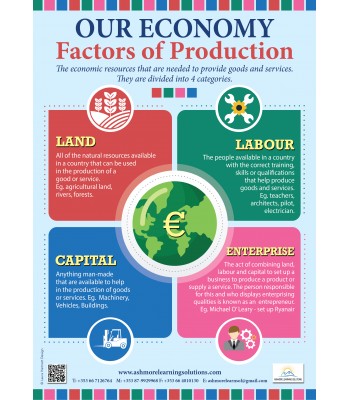 Factors of Production Poster